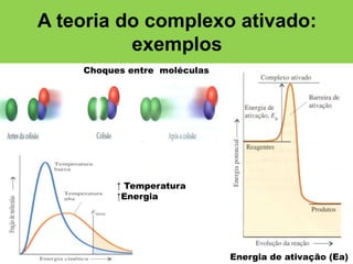 A teoria do complexo ativado:
exemplos
Choques entre moléculas

↑ Temperatura
↑Energia

Energia de ativação (Ea)

 