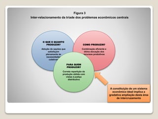 Figura 3
Inter-relacionamento da tríade dos problemas econômicos centrais
O QUE E QUANTO
PRODUZIR?
Adoção de opções que
satisfaçam
plenamente às
necessidades
coletivas
COMO PRODUZIR?
Combinação eficiente e
ótima alocação dos
recursos produtivos
PARA QUEM
PRODUZIR?
Correta repartição da
produção obtida com
vistas à justiça
distributiva
A constituição de um sistema
econômico ideal implica a
gradativa ampliação desta área
de intercruzamento
 
