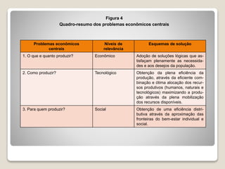 Figura 4
Quadro-resumo dos problemas econômicos centrais
Problemas econômicos
centrais
Níveis de
relevância
Esquemas de solução
1. O que e quanto produzir? Econômico Adoção de soluções lógicas que as-
tisfaçam plenamente as necessida-
des e aos desejos da população.
2. Como produzir? Tecnológico Obtenção da plena eficiência da
produção, através da eficiente com-
binação e ótima alocação dos recur-
sos produtivos (humanos, naturais e
tecnológicos) maximizando a produ-
ção através da plena mobilização
dos recursos disponíveis.
3. Para quem produzir? Social Obtenção de uma eficiência distri-
butiva através da aproximação das
fronteiras do bem-estar individual e
social.
 