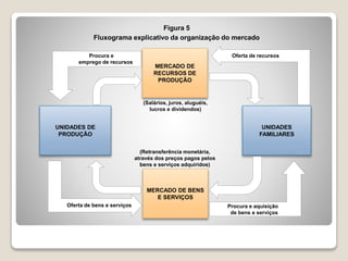 Oferta de bens e serviços
Figura 5
Fluxograma explicativo da organização do mercado
MERCADO DE
RECURSOS DE
PRODUÇÃO
MERCADO DE BENS
E SERVIÇOS
UNIDADES DE
PRODUÇÃO
UNIDADES
FAMILIARES
Procura e aquisição
de bens e serviços
Oferta de recursosProcura e
emprego de recursos
(Salários, juros, aluguéis,
lucros e dividendos)
(Retransferência monetária,
através dos preços pagos pelos
bens e serviços adquiridos)
 