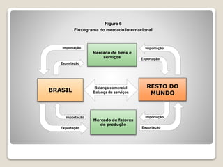 Exportação
Figura 6
Fluxograma do mercado internacional
BRASIL
RESTO DO
MUNDO
Mercado de bens e
serviços
Mercado de fatores
de produção
Exportação
Exportação
Importação
Importação
Balança comercial
Balança de serviços
Exportação Exportação
Importação
Importação
 