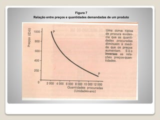 Figura 7
Relação entre preços e quantidades demandadas de um produto
 