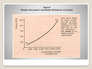 Figura 8
Relação entre preços e quantidades ofertadas de um produto
 
