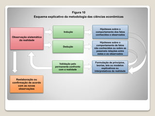 Figura 10
Esquema explicativo da metodologia das ciências econômicas
Observação sistemática
da realidade
Reelaboração ou
confirmação de acordo
com as novas
observações
Indução
Dedução
Validação pelo
permanente confronto
com a realidade
Hipóteses sobre o
comportamento dos fatos
conhecidos e observados
Hipóteses sobre o
comportamento de fatos
não conhecidos ou sobre as
possíveis relações entre
estes e os observados
Formulação de princípios,
teorias, leis ou modelos
explicativos ou
interpretativos da realidade
 