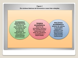 Figura 1
Os núcleos básicos da Economia e suas inter-relações
ECONOMIA
DESCRITIVA
Conjunto de
observações sobre
ocorrências do
mundo real,
geralmente
superficiais, que
antecedem o
conhecimento
sistematizado.
POLÍTICA
ECONÔMICA
Sistema de valores
e convicções
destinado a
justificar com
partidarismo,
determinado
ordenamento
institucional.
TEORIA
ECONÔMICA
Sistema de
princípios, teorias e
leis cientificamente
elaboradas com
base em coerência,
consistência e
objetividade.
 