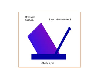 Objeto azul
Cores do
especto A cor refletida é azul
 