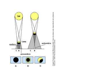 Imagem:Francisco
Javier
Blanco
González
/
tipos
de
eclipse
solar,
dependiendo
de
la
distancia
Sol-Luna
/
GNU
Free
Documentation
License.
 