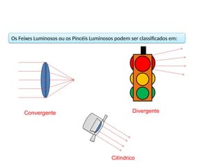 Os Feixes Luminosos ou os Pincéis Luminosos podem ser classificados em:
Divergente
Cilíndrico
Convergente
 