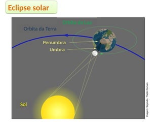 Eclipse solar
Orbita da Lua
Orbita da Terra
Sol
Imagem:
Sagredo
/
Public
Domain.
 