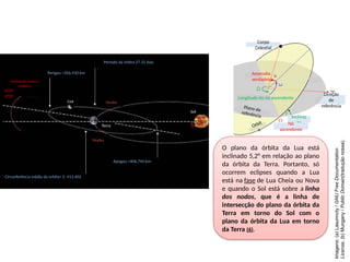 O plano da órbita da Lua está
inclinado 5,2° em relação ao plano
da órbita da Terra. Portanto, só
ocorrem eclipses quando a Lua
está na fase de Lua Cheia ou Nova
e quando o Sol está sobre a linha
dos nodos, que é a linha de
intersecção do plano da órbita da
Terra em torno do Sol com o
plano da órbita da Lua em torno
da Terra (6).
Imagens:
(a)
Lasunncty
/
GNU
Free
Documentation
License,
(b)
Mungany
/
Public
Domain(tradução
nossa).
Inclinaç
ão
Nó
ascendente
Corpo
Celestial
Direção
de
referência
Orbit
a
Plano de
referência
Anomalia
verdadeira
Longitude do nó ascendente
Circunferência média da orbita= 2. 413.402
Apogeu =406.740 km
Nodes
Nodes
Sol
Perigeu =356.410 km
Período da órbita 27.32 dias
Inclinação coma a
eclíptica
4º59’
5º19’
Lua
Terra
 