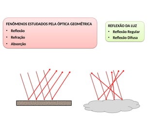 ­
FENÔMENOS ESTUDADOS PELA ÓPTICA GEOMÉTRICA
• Reflexão
• Refração
• Absorção
REFLEXÃO DA LUZ
• Reflexão Regular
• Reflexão Difusa
 