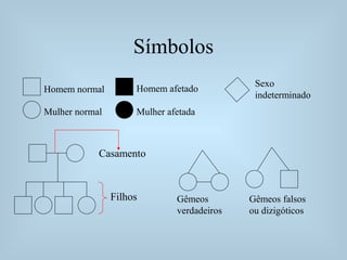 Símbolos
Homem normal
Mulher normal
Homem afetado
Mulher afetada
Casamento
Filhos
Sexo
indeterminado
Gêmeos
verdadeiros
Gêmeos falsos
ou dizigóticos
 