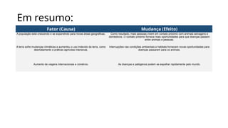 Em resumo:
Fator (Causa) Mudança (Efeito)
A população está crescendo e se expandindo para novas áreas geográficas. Como resultado, mais pessoas vivem em contato próximo com animais selvagens e
domésticos. O contato próximo fornece mais oportunidades para que doenças passem
entre animais e pessoas.
A terra sofre mudanças climáticas e aumentou o uso indevido da terra, como
desmatamento e práticas agrícolas intensivas.
Interrupções nas condições ambientais e habitats fornecem novas oportunidades para
doenças passarem para os animais.
Aumento de viagens internacionais e comércio. As doenças e patógenos podem se espalhar rapidamente pelo mundo.
 