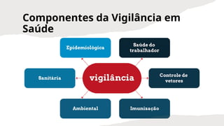 Componentes da Vigilância em
Saúde
 