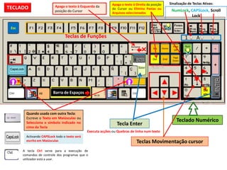 Apaga o texto à Direita da posição          Sinalização de Teclas Ativas:
TECLADO                    Apaga o texto à Esquerda da
                                                               do Cursor ou Elimina Pastas ou
                           posição do Cursor                                                                NumLock, CAPSLock, Scroll
                                                               Arquivos seleccionados
                                                                                                                      Lock

 Esc

                                  Teclas de Funções                                                                  1      A
                                                                                                             Page    Num
                                                                                           Ins      Home
                                                                                                             UP      Lock                  -
                                                                                                             Page
                                                                                           Del      End      Down
                                                                                                                                           +

                                                                  -
                                                                  +
                                                                                                                                 Del
                          Barra de Espaços                                                                                       ete




         Quando usada com outra Tecla:
         Escreve o Texto em Maiúsculas ou
         Selecciona o símbolo indicado no
                                                                                                               Teclado Numérico
                                                                  Tecla Enter
         cimo da Tecla
                                                Executa acções ou Quebras de linha num texto
         Activando CAPSLock todo o texto será
         escrito em Maiúsculas                                                 Teclas Movimentação cursor
       A tecla Ctrl serve para a execução de
       comandos de controle dos programas que o
       utilizador está a usar.
 