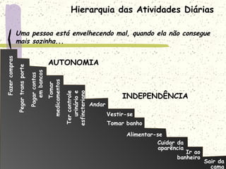Hierarquia das Atividades Diárias Uma pessoa está envelhecendo mal, quando ela não consegue mais sozinha... Fazer compras Pegar trans porte Pagar contas  em bancos Tomar  medicamentos Ter controle urinário e esfincteriano Andar Vestir-se Tomar banho Alimentar-se Cuidar da aparência Ir ao banheiro Sair da cama AUTONOMIA INDEPENDÊNCIA 