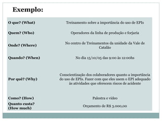 O que? (What) Treinamento sobre a importância do uso de EPIs
Quem? (Who) Operadores da linha de produção e forjaria
Onde? (Where)
No centro de Treinamentos da unidade da Vale de
Catalão
Quando? (When) No dia 15/10/05 das 9:00 às 12:00hs
Por quê? (Why)
Conscientização dos colaboradores quanto a importância
do uso de EPIs. Fazer com que eles usem o EPI adequado
às atividades que oferecem riscos de acidente
Como? (How) Palestra e vídeo
Quanto custa?
(How much)
Orçamento de R$ 3.000,00
Exemplo:
 