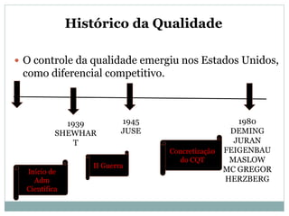 Histórico da Qualidade
 O controle da qualidade emergiu nos Estados Unidos,
como diferencial competitivo.
1939
SHEWHAR
T
1945
JUSE
1980
DEMING
JURAN
FEIGENBAU
MASLOW
MC GREGOR
HERZBERG
Início de
Adm
Científica
II Guerra
Concretizaçã0
do CQT
 
