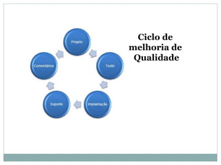 Ciclo de
melhoria de
Qualidade
 