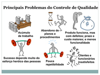Acúmulo
de trabalho
Abandono de
planos e
procedimentos
Sucesso depende muito do
esforço heróico das pessoas Pouca
repetibilidade
Produto funciona, mas
com defeitos; prazo e
custo maiores; e menos
funcionalidade
Clientes e
funcionários
insatisfeitos
Principais Problemas do Controle de Qualidade
 