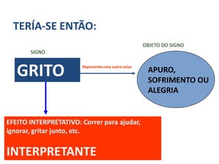 TERÍA-SE ENTÃO:
                                                    OBJETO DO SIGNO
       SIGNO



   GRITO               Representa uma outra coisa
                                                     APURO,
                                                     SOFRIMENTO OU
                                                     ALEGRIA


EFEITO INTERPRETATIVO: Correr para ajudar,
ignorar, gritar junto, etc.


INTERPRETANTE
 