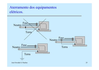 José Osvaldo S. Paulino 25
Aterramento dos equipamentos
elétricos.
Terra
Neutro
Fase
Neutro
Fase
TerraNeutro
Fase
Terra
 