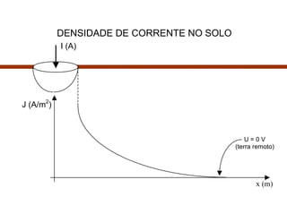 I (A)
J (A/m2
)
x (m)
U = 0 V
(terra remoto)
DENSIDADE DE CORRENTE NO SOLO
 