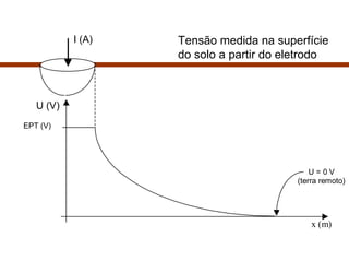 I (A)
U (V)
x (m)
U = 0 V
(terra remoto)
EPT (V)
Tensão medida na superfície
do solo a partir do eletrodo
 