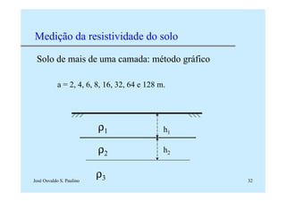 José Osvaldo S. Paulino 32
Medição da resistividade do solo
Solo de mais de uma camada: método gráfico
a = 2, 4, 6, 8, 16, 32, 64 e 128 m.
ρ1
ρ2
ρ3
h1
h2
 