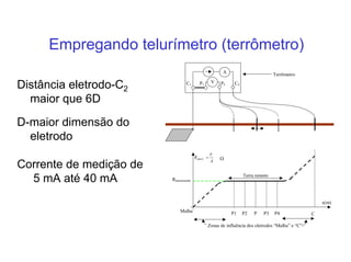 Empregando telurímetro (terrômetro)
CPMalha
Raterramento
A
V
Raterr =. Ω
x(m)
P3P2P1 P4
Zonas de influência dos eletrodos “Malha” e “C”
Terra remoto
A
VC1 P1 P2 C2
Terrômetro
Distância eletrodo-C2
maior que 6D
D-maior dimensão do
eletrodo
Corrente de medição de
5 mA até 40 mA
 