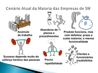 Acúmulo
de trabalho
Abandono de
planos e
procedimentos
Sucesso depende muito do
esforço heróico das pessoas Pouca
repetibilidade
Produto funciona, mas
com defeitos; prazo e
custo maiores; e menos
funcionalidade
Clientes e
funcionários
insatisfeitos
 