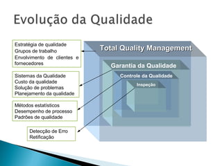 Total Quality ManagementTotal Quality Management
Garantia da Qualidade
Controle da Qualidade
Inspeção
Detecção de Erro
Retificação
Métodos estatísticos
Desempenho de processo
Padrões de qualidade
Sistemas da Qualidade
Custo da qualidade
Solução de problemas
Planejamento da qualidade
Estratégia de qualidade
Grupos de trabalho
Envolvimento de clientes e
fornecedores
 
