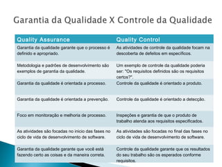 Quality Assurance Quality Control
Garantia da qualidade garante que o processo é
definido e apropriado.
As atividades de controle da qualidade focam na
descoberta de defeitos em específicos.
Metodologia e padrões de desenvolvimento são
exemplos de garantia da qualidade.
Um exemplo de controle da qualidade poderia
ser: "Os requisitos definidos são os requisitos
certos?".
Garantia da qualidade é orientada a processo. Controle da qualidade é orientado a produto.
Garantia da qualidade é orientada a prevenção. Controle da qualidade é orientado a detecção.
Foco em monitoração e melhoria de processo. Inspeções e garantia de que o produto de
trabalho atenda aos requisitos especificados.
As atividades são focadas no inicio das fases no
ciclo de vida de desenvolvimento de software.
As atividades são focadas no final das fases no
ciclo de vida de desenvolvimento de software.
Garantia da qualidade garante que você está
fazendo certo as coisas e da maneira correta.
Controle da qualidade garante que os resultados
do seu trabalho são os esperados conforme
requisitos.
 