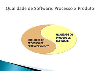 QUALIDADE DOQUALIDADE DO
PRODUTO DEPRODUTO DE
SOFTWARESOFTWAREQUALIDADE DOQUALIDADE DO
PROCESSO DEPROCESSO DE
DESENVOLVIMENTODESENVOLVIMENTO
 