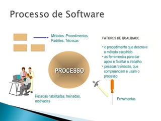 PROCESSOPROCESSO
Ferramentas
Métodos, Procedimentos,
Padrões, Técnicas
Pessoas habilitadas, treinadas,
motivadas
FATORES DE QUALIDADE
• o procedimento que descreve
o método escolhido
• as ferramentas para dar
apoio e facilitar o trabalho
• pessoas treinadas, que
compreendam e usam o
processo
 