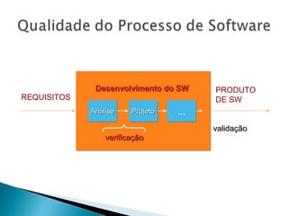Desenvolvimento do SWDesenvolvimento do SWDesenvolvimento do SWDesenvolvimento do SW
REQUISITOS
PRODUTO
DE SW
AnáliseAnáliseAnáliseAnálise ProjetoProjetoProjetoProjeto ……
verificaçãoverificação
validaçãovalidação
 