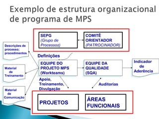 Indicador
de
Aderência
Indicador
de
Aderência
EQUIPE DO
PROJETO MPS
(Workteams)
EQUIPE DO
PROJETO MPS
(Workteams)
Definições
PROJETOS
ÁREAS
FUNCIONAIS
Apoio,
Treinamento,
Divulgação
EQUIPE DA
QUALIDADE
(SQA)
EQUIPE DA
QUALIDADE
(SQA)
Auditorias
SEPG
(Grupo de
Processos)
COMITÊ
ORIENTADOR
(PATROCINADOR)
Material
de
Comunicação
Material
de
Comunicação
Descrições de
processo;
procedimentos
Descrições de
processo;
procedimentos
Material
de
Treinamento
Material
de
Treinamento
 