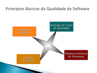 SatisfaçãoSatisfação
do Clientedo Cliente
SatisfaçãoSatisfação
do Clientedo Cliente
Melhoria ContínuaMelhoria Contínua
de Processosde Processos
Melhoria ContínuaMelhoria Contínua
de Processosde Processos
Redução de CustoRedução de Custo
de Qualidadede Qualidade
Redução de CustoRedução de Custo
de Qualidadede Qualidade
ControleControle
do Projetodo Projeto
ControleControle
do Projetodo Projeto
 
