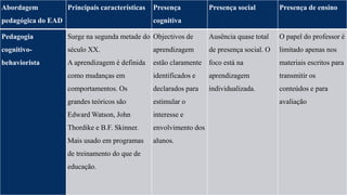 Abordagem 
pedagógica do EAD 
Principais características Presença 
cognitiva 
Presença social Presença de ensino 
Pedagogia 
cognitivo-behaviorista 
Surge na segunda metade do 
século XX. 
A aprendizagem é definida 
como mudanças em 
comportamentos. Os 
grandes teóricos são 
Edward Watson, John 
Thordike e B.F. Skinner. 
Mais usado em programas 
de treinamento do que de 
educação. 
Objectivos de 
aprendizagem 
estão claramente 
identificados e 
declarados para 
estimular o 
interesse e 
envolvimento dos 
alunos. 
Ausência quase total 
de presença social. O 
foco está na 
aprendizagem 
individualizada. 
O papel do professor é 
limitado apenas nos 
materiais escritos para 
transmitir os 
conteúdos e para 
avaliação 
 