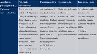 Abordagem 
pedagógica do EAD 
Principais 
características 
Presença cognitiva Presença social Presença de ensino 
Pedagogia 
socioconstrutivista 
Tem origem nos 
trabalhos de Vygotsky e 
Dewey. Esta abordagem 
desenvolveu-se com a 
evolução as TICS 
favorecendo assim as 
interacções síncronas e 
assíncronas entre alunos 
e entre alunos e 
professores. O aluno 
integra os novos 
conhecimentos com os 
conhecimentos 
A aprendizagem é 
significativa. Tem 
algo ligado com o 
mundo real do aluno. 
Maior engajamento 
dos aprendizes e 
interacção entre eles 
graças as TICS. 
Maior predominância 
na modelagem de 
papéis, imitação e 
investigação. 
Maior interacção social 
mediada por 
computador. Com o 
desenvolvimento das 
novas tecnologias, a 
presença social é quase 
semelhante a que se 
pode viver fisicamente. 
Na pedagogia socio 
construtivista o 
educador é um guia, 
ajudante e parceiro 
(Kanuka e Anderson 
1999). 
A fonte de 
conhecimento está em 
experiências. 
 