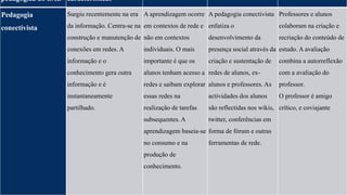 pedagógica do EAD características 
Pedagogia 
conectivista 
Surgiu recentemente na era 
da informação. Centra-se na 
construção e manutenção de 
conexões em redes. A 
informação e o 
conhecimento gera outra 
informação e é 
instantaneamente 
partilhado. 
A aprendizagem ocorre 
em contextos de rede e 
não em contextos 
individuais. O mais 
importante é que os 
alunos tenham acesso a 
redes e saibam explorar 
essas redes na 
realização de tarefas 
subsequentes. A 
aprendizagem baseia-se 
no consumo e na 
produção de 
conhecimento. 
A pedagogia conectivista 
enfatiza o 
desenvolvimento da 
presença social através da 
criação e sustentação de 
redes de alunos, ex-alunos 
e professores. As 
actividades dos alunos 
são reflectidas nos wikis, 
twitter, conferências em 
forma de fórum e outras 
ferramentas de rede. 
Professores e alunos 
colaboram na criação e 
recriação do conteúdo de 
estudo. A avaliação 
combina a autorreflexão 
com a avaliação do 
professor. 
O professor é amigo 
crítico, e coviajante 
 