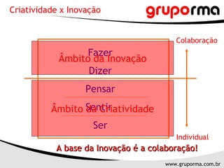 Fazer Dizer Pensar Sentir  Ser Colaboração Individual Criatividade x Inovação A base da Inovação é a colaboração! Âmbito da Criatividade Âmbito da Inovação 