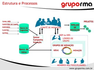 MEMBROS MULTIDISCIPLINARES Gestor Campanha Inovação Estrutura e Processos Banco de Sugestões CANAL WEB SUGESTÕES DE CAMPO PARCEIROS CLIENTES OUTROS PIPELINE DE INOVAÇÃO P1 P2 P3 PROJETOS COMITÊ DE INOVAÇÃO Banco   de  Idéias GRUPOS DE INOVAÇÃO IDÉIAS INOVAÇÃO LÍDERES DE GRUPO NDP ou NDS 