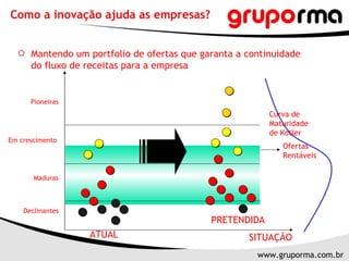Como a inovação ajuda as empresas? SITUAÇÃO Declinantes Maduras Pioneiras ATUAL Em crescimento Mantendo um portfolio de ofertas que garanta a continuidade do fluxo de receitas para a empresa Ofertas Rentáveis Curva de  Maturidade de Kotler PRETENDIDA 