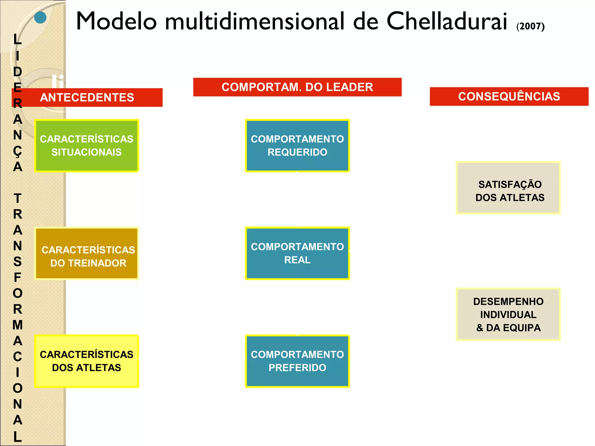  Modelo multidimensional de Chelladurai (2007)
    Modelo multidimensional da
liderança
CARACTERÍSTICAS
SITUACIONAIS
CARACTERÍSTICAS
DOS ATLETAS
COMPORTAMENTO
REQUERIDO
COMPORTAMENTO
REAL
COMPORTAMENTO
PREFERIDO
CARACTERÍSTICAS
DO TREINADOR
SATISFAÇÃO
DOS ATLETAS
DESEMPENHO
INDIVIDUAL
& DA EQUIPA
ANTECEDENTES
COMPORTAM. DO LEADER
CONSEQUÊNCIAS
L
I
D
E
R
A
N
Ç
A
T
R
A
N
S
F
O
R
M
A
C
I
O
N
A
L
 