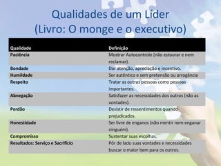 Qualidades de um Líder
(Livro: O monge e o executivo)
Qualidade Definição
Paciência Mostrar Autocontrole (não estourar e nem
reclamar).
Bondade Dar atenção, apreciação e incentivo.
Humildade Ser autêntico e sem pretensão ou arrogância
Respeito Tratar as outras pessoas como pessoas
importantes.
Abnegação Satisfazer as necessidades dos outros (não as
vontades).
Perdão Desistir de ressentimentos quando
prejudicados.
Honestidade Ser livre de enganos (não mentir nem enganar
ninguém).
Compromisso Sustentar suas escolhas.
Resultados: Serviço e Sacrifício Pôr de lado suas vontades e necessidades
buscar o maior bem para os outros.
 
