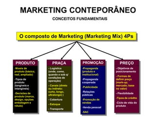 MARKETING CONTEPORÂNEO
                      CONCEITOS FUNDAMENTAIS



   O composto de Marketing (Marketing Mix) 4Ps




...