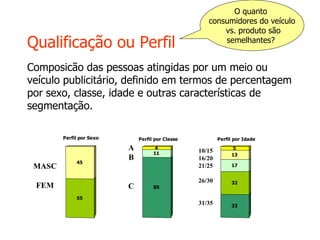 Qualificação ou Perfil
Composicão das pessoas atingidas por um meio ou
veículo publicitário, definido em termos de percentagem
por sexo, classe, idade e outras características de
segmentação.
55
45
Perfil por Sexo
85
11
4
Perfil por Classe
33
32
17
13
5
Perfil por Idade
O quanto
consumidores do veículo
vs. produto são
semelhantes?
MASC
FEM
A
B
C
10/15
16/20
21/25
26/30
31/35
 