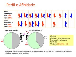 Perfil e Afinidade
Perfil
População
Mul: 50%
Hom: 50%
Perfil
Programa “A”
Mul: 60%
Hom: 40%
Este índice traduz o quanto as Mulheres consomem a mais o programa (por uma razão qualquer), em
relação a população como um todo.
PERFIL POPULAÇÃO
Hom
50%
Mul
50%
PERFIL PROGRAMA "A"
Hom
40%
Mul
60%
CÁLCULO
Afinidade: % da Mulheres no
Programa/% Mulheres na
População.
Afinidade: 60%/50% = 1.2
 