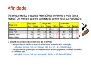 Afinidade
Índice que traduz o quanto meu público consome a mais (ou a
menos) um veículo quando comparado com o Total da População.
População Crianças ABC Jovens ABC
Programa
Aud. Qual. Aud. Qual. Afinid. Aud. Qual. Afinid.
Universo 100 15.5 1.0 12.8 1.0
Xuxa Park 4.2 100 5.6 21.1 1.4 3.0 9.3 0.7
Planeta Xuxa 9.5 100 9.0 14.7 0.9 10.9 14.6 1.1
Disney Club 2.8 100 5.6 31.0 2.0 1.6 7.2 0.6
O cálculo da Afinidade pode ser feita de 2 formas:
• Relação entre a Audiência no Público-alvo sobre a Audiência na População.
Afinidade de Xuxa Park com Crianças ABC: 5.6/4.2 = 1.4 (Alta Afinidade)
• Relação entre a Qualificação do Programa sobre a Participação dos indivíduos do Publico
no Universo Total.
Afinidade de Xuxa Park com Jovens ABC: 3.0/4.2 = 0.7 (Baixa Afinidade)
 